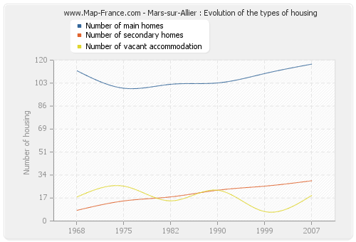 Mars-sur-Allier : Evolution of the types of housing