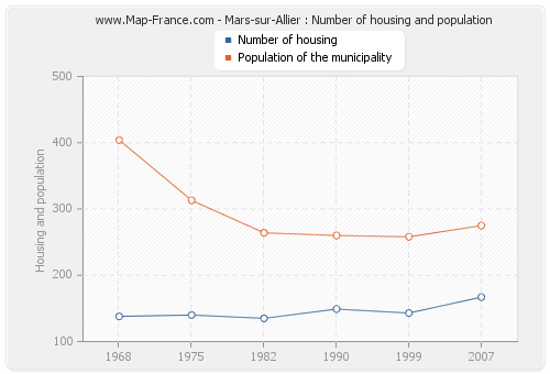 Mars-sur-Allier : Number of housing and population