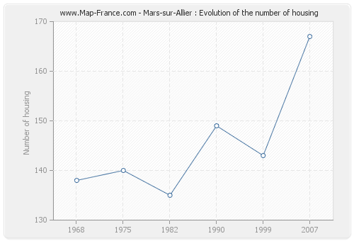 Mars-sur-Allier : Evolution of the number of housing