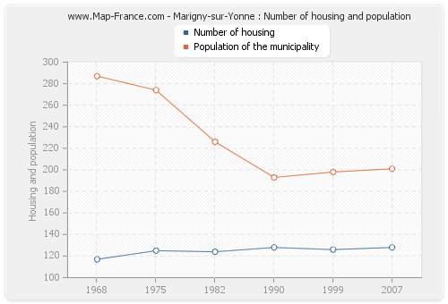Marigny-sur-Yonne : Number of housing and population