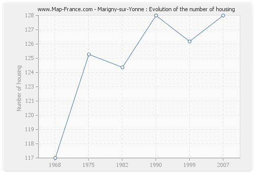 Marigny-sur-Yonne : Evolution of the number of housing