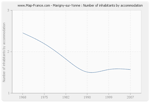 Marigny-sur-Yonne : Number of inhabitants by accommodation