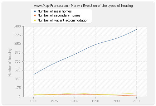 Marzy : Evolution of the types of housing
