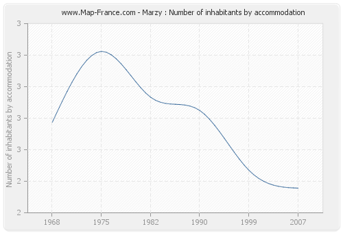 Marzy : Number of inhabitants by accommodation