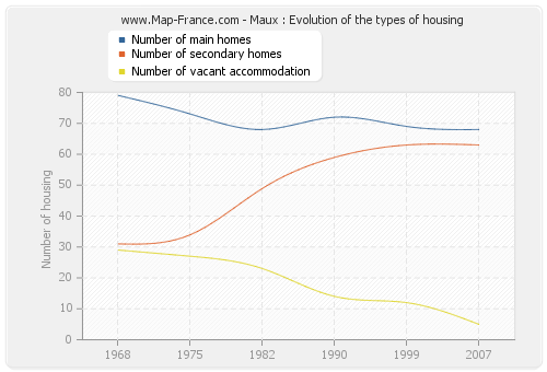 Maux : Evolution of the types of housing