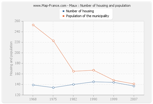 Maux : Number of housing and population