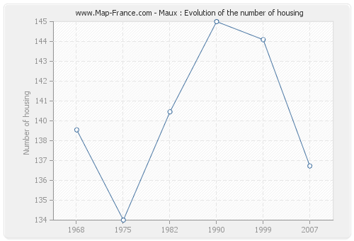 Maux : Evolution of the number of housing