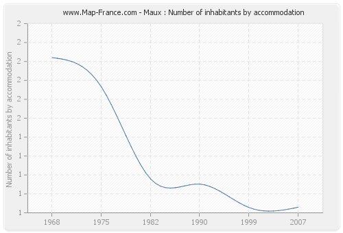 Maux : Number of inhabitants by accommodation