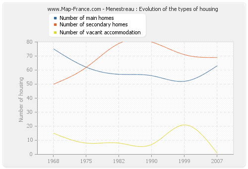 Menestreau : Evolution of the types of housing