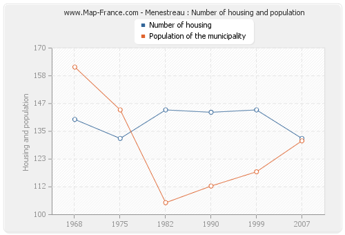 Menestreau : Number of housing and population