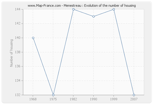 Menestreau : Evolution of the number of housing