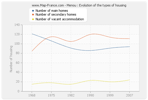 Menou : Evolution of the types of housing