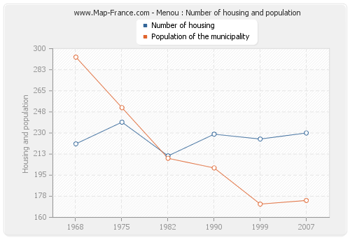 Menou : Number of housing and population