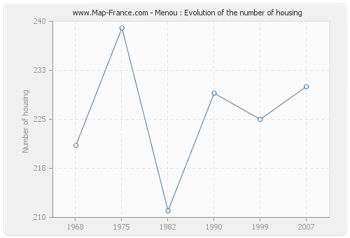 Menou : Evolution of the number of housing