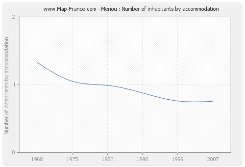 Menou : Number of inhabitants by accommodation