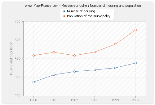 Mesves-sur-Loire : Number of housing and population