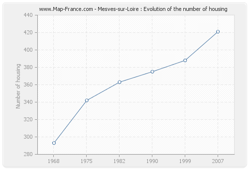 Mesves-sur-Loire : Evolution of the number of housing