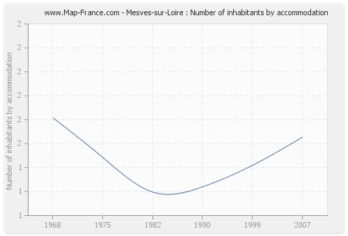 Mesves-sur-Loire : Number of inhabitants by accommodation