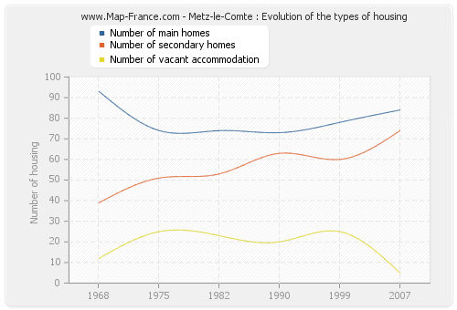 Metz-le-Comte : Evolution of the types of housing