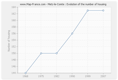 Metz-le-Comte : Evolution of the number of housing