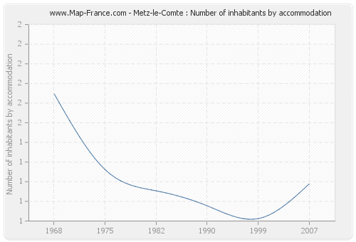 Metz-le-Comte : Number of inhabitants by accommodation