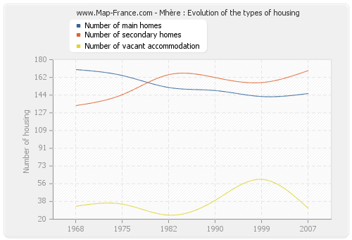 Mhère : Evolution of the types of housing
