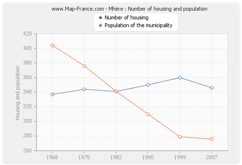 Mhère : Number of housing and population