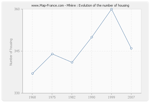 Mhère : Evolution of the number of housing