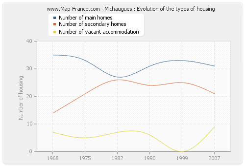 Michaugues : Evolution of the types of housing