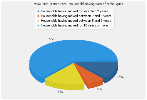 Household moving date of Michaugues