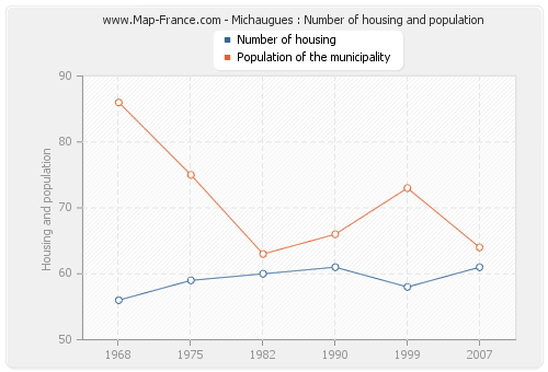 Michaugues : Number of housing and population