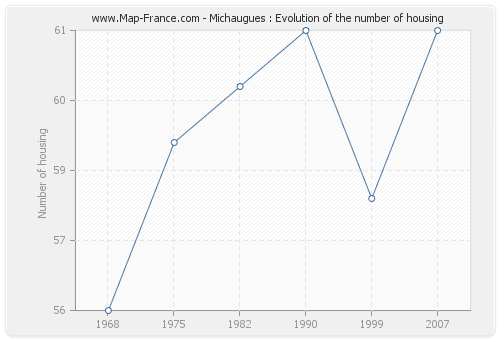 Michaugues : Evolution of the number of housing