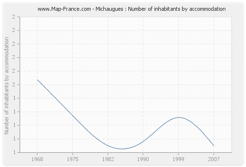 Michaugues : Number of inhabitants by accommodation