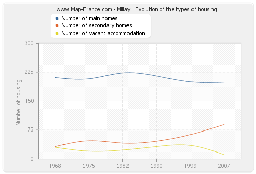 Millay : Evolution of the types of housing