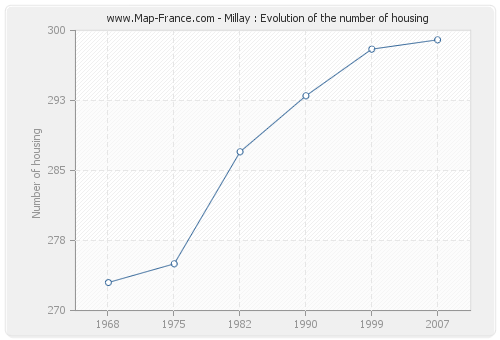 Millay : Evolution of the number of housing