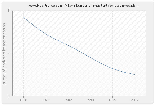 Millay : Number of inhabitants by accommodation