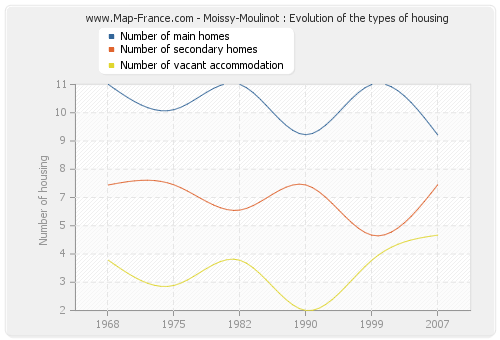 Moissy-Moulinot : Evolution of the types of housing
