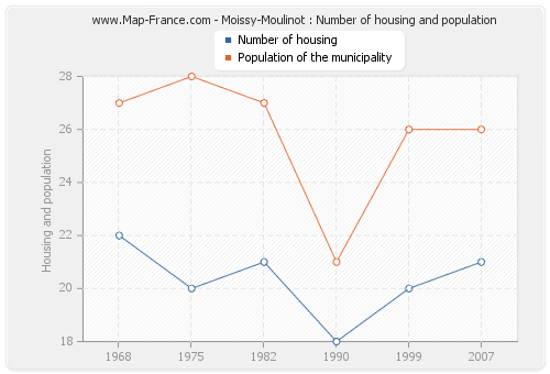 Moissy-Moulinot : Number of housing and population