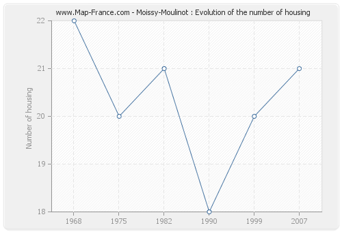 Moissy-Moulinot : Evolution of the number of housing