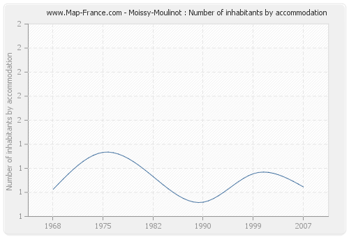 Moissy-Moulinot : Number of inhabitants by accommodation