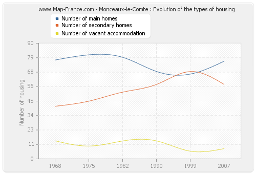Monceaux-le-Comte : Evolution of the types of housing