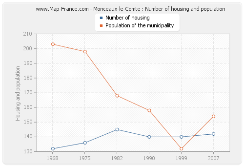 Monceaux-le-Comte : Number of housing and population
