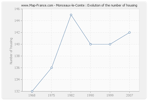 Monceaux-le-Comte : Evolution of the number of housing