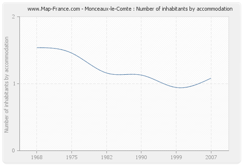 Monceaux-le-Comte : Number of inhabitants by accommodation