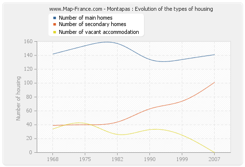 Montapas : Evolution of the types of housing