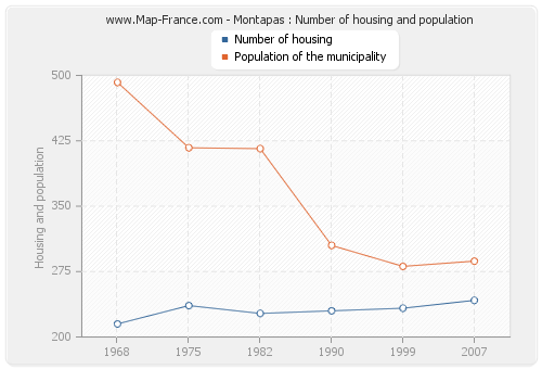 Montapas : Number of housing and population