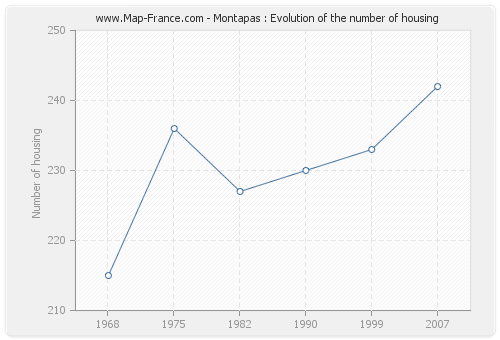 Montapas : Evolution of the number of housing