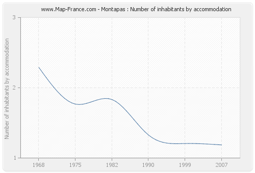 Montapas : Number of inhabitants by accommodation