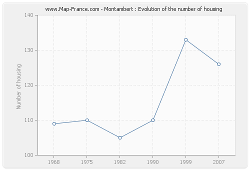 Montambert : Evolution of the number of housing