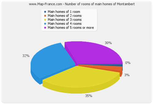 Number of rooms of main homes of Montambert